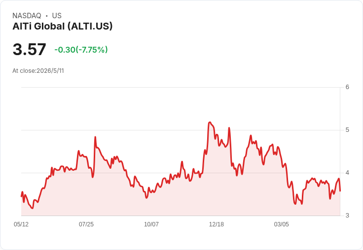 AlTi Q1 營收亮眼 7300萬美元 但成本噪音壓制利潤 管理層承諾下半年見效