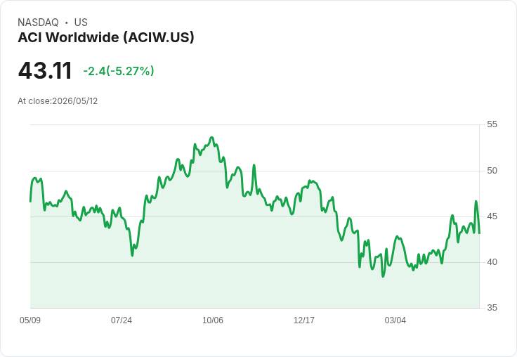 【01:38 即時新聞】ACI Worldwide(ACIW) 大跌5.23％／短線技術指標轉弱、偏離年線壓力加大
