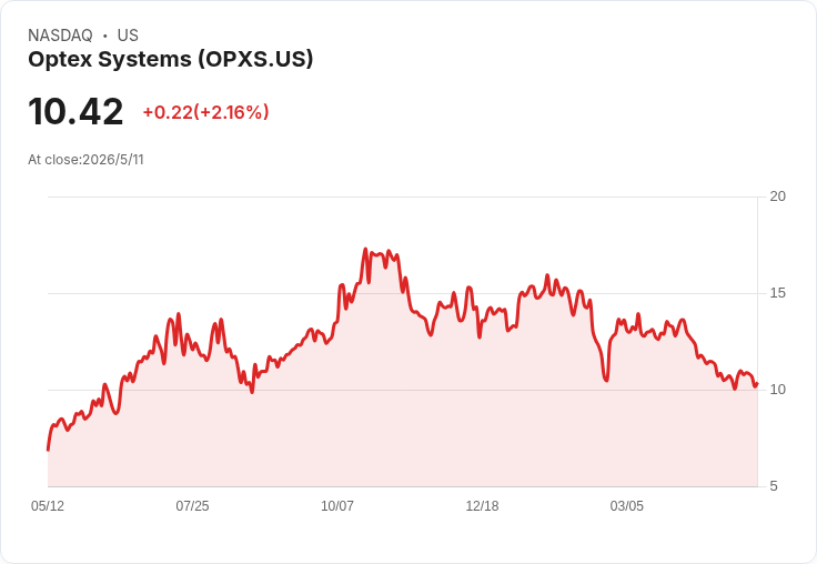 Optex Q2 營收不及預期、每股盈餘仍正成長 公司押注下半年合約轉化回溫