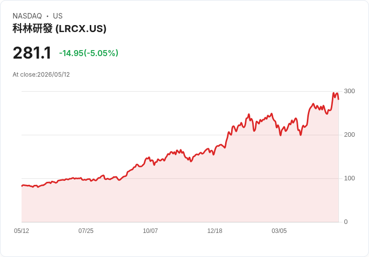 【23:15 即時新聞】Lam Research(LRCX) 盤中重挫逾5% 高檔KD超買後拉回、技術指標降溫