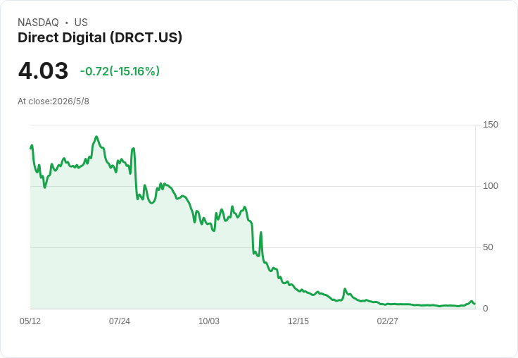Direct Digital推Ignition+一統數位廣告戰線　營收滑落、以AI與合併策略拚回增長