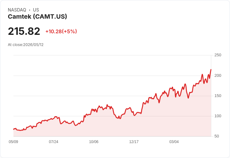【01:30 即時新聞】Camtek(CAMT) 勁揚逾5％：技術指標轉強、股價再攻多頭格局