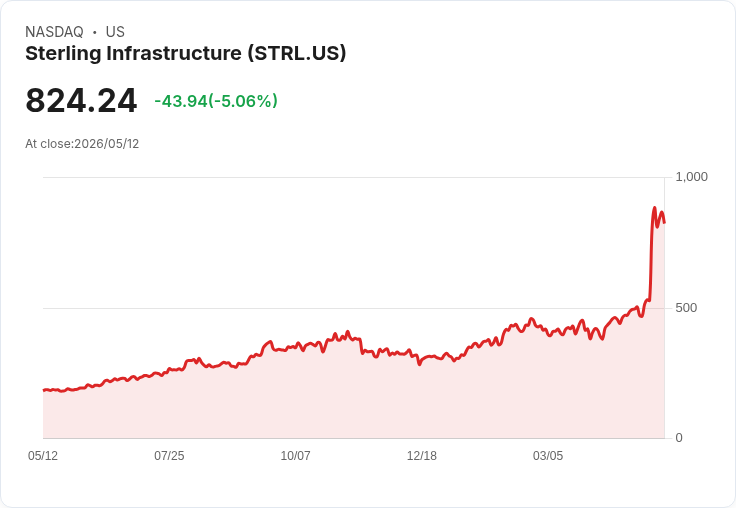 【21:34 即時新聞】Sterling Infrastructure(STRL) 重挫逾5％／小型股成長波動加劇、成為IWO成分股焦點