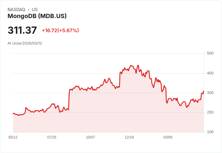 【21:30 即時新聞】MongoDB(MDB) 盤中勁揚逾5％ 技術指標轉強帶動多方買盤