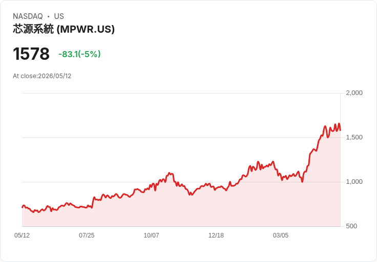 【22:59 即時新聞】Monolithic Power Systems(MPWR) 跌約5％／短線技術指標高檔修正、動能轉弱引壓回