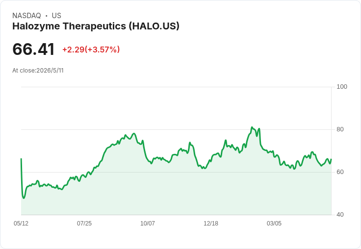 Halozyme:ENHANZE權利金2026年首度突破10億美元、同步啟動10億美元股回攻勢 股東回報與研發時程成市場關鍵
