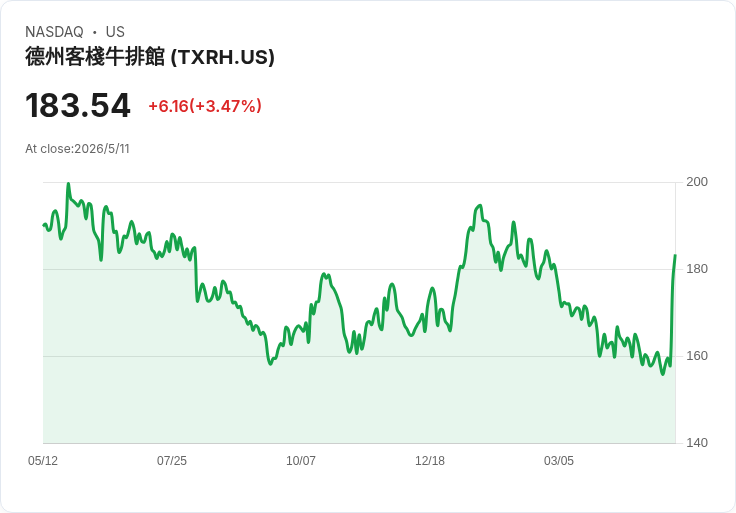 德州牛排連鎖全面調價！通膨夾擊下紐澤西約會晚餐上看65美元