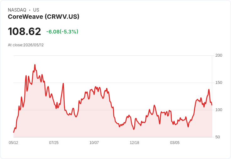 【21:31 即時新聞】CoreWeave(CRWV) 重挫逾5％／Q2財測保守與高資本支出壓抑多頭情緒