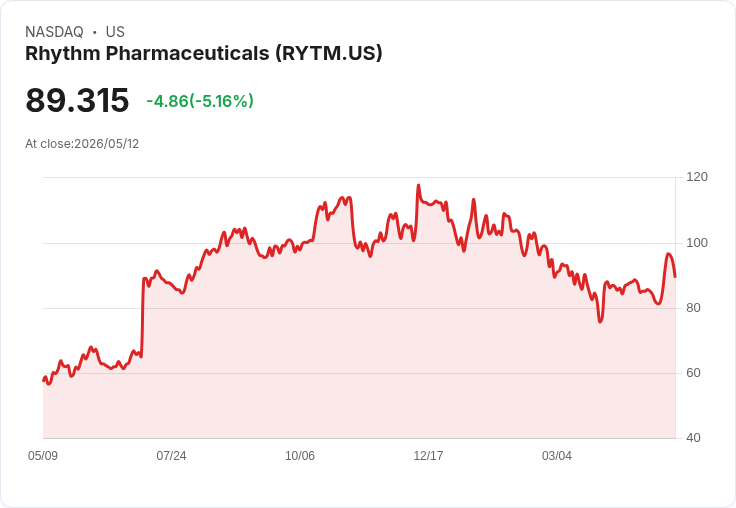 【00:42 即時新聞】Rhythm Pharmaceuticals(RYTM) 盤中重挫逾5％／短線乖離過大技術指標高檔轉弱修正