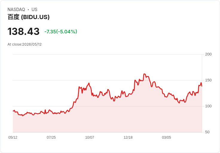【23:20 即時新聞】Baidu(BIDU) 重挫逾5％／KD高檔鈍化後拉回、短線漲多修正