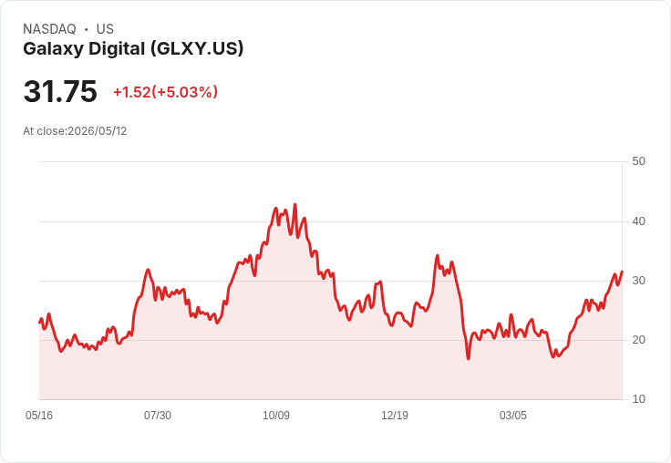【01:21 即時新聞】Galaxy Digital(GLXY) 盤中勁揚逾5％：技術指標多頭延續、動能維持高檔