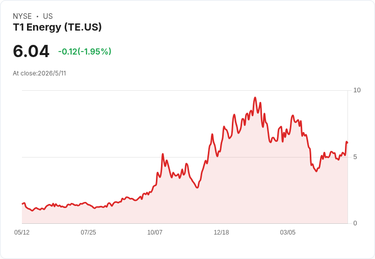 T1 Energy Q1 營收暴增232％、GAAP EPS 轉正 $0.01 大勝預期，盤後股價跳升6％
