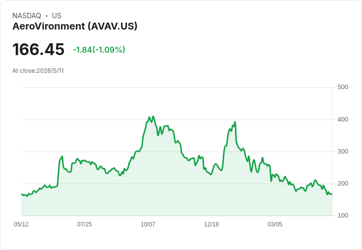 AeroVironment獲4,300萬美元PANTHER相控陣合約，助攻美軍高超音速與多目標測試