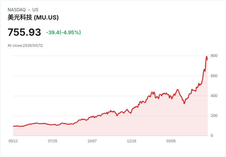 【22:25 即時新聞】Micron Technology(MU) 重挫5%/創高後獲利了結 壓抑AI記憶體多頭氣勢