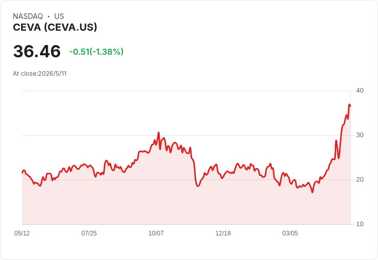 CEVA季報爆發性授權與Wi‑Fi爆量出貨，上修2026營收至區間上緣並喊非GAAP利潤增40％–50％