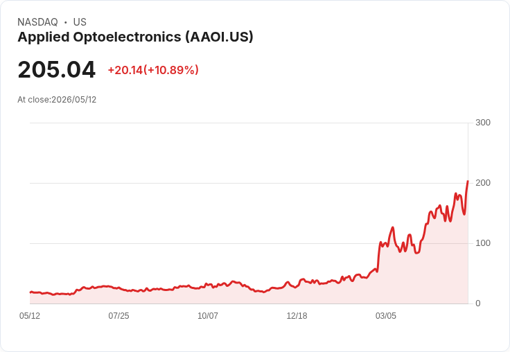 【21:45 即時新聞】Applied Optoelectronics(AAOI) 飆漲逾10％：技術指標轉強、沿均線多頭續攻