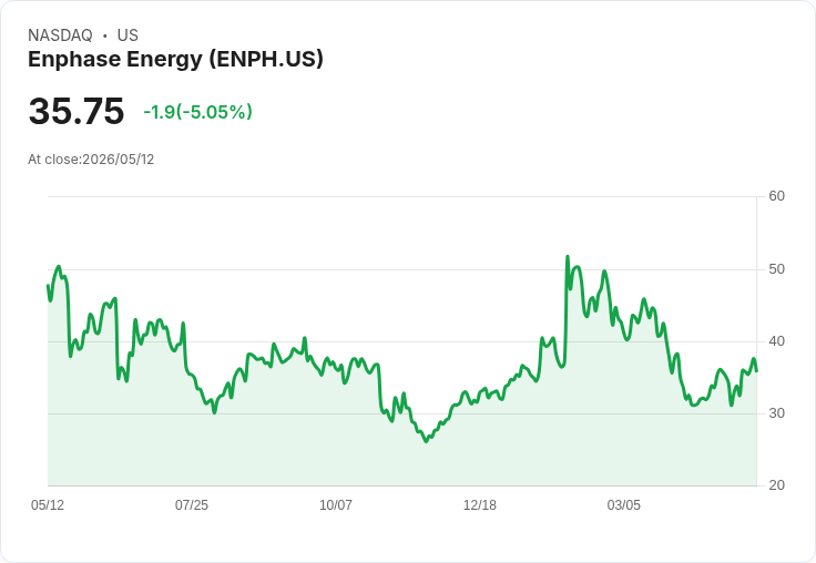 【23:24 即時新聞】Enphase Energy(ENPH) 跌逾5％：歐洲需求承壓、轉機題材仍在發酵