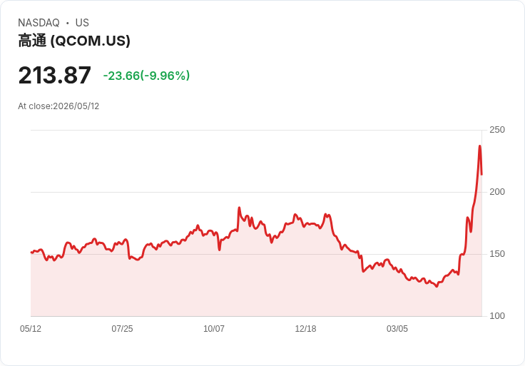 【22:49 即時新聞】QUALCOMM(QCOM) 重挫逾10％／前一日創高後拉回、聚焦中國峰會與地緣風險
