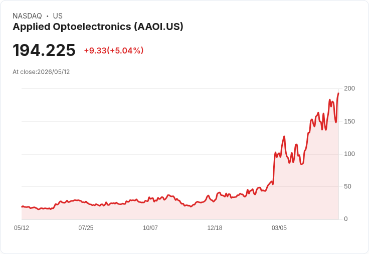 【21:36 即時新聞】Applied Optoelectronics(AAOI) 盤中勁揚逾5％ 技術指標高檔震盪動能續強