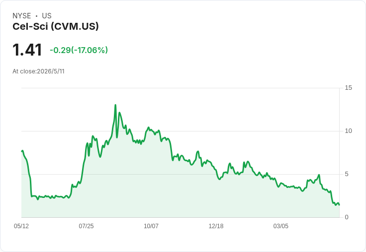 CEL‑SCI 以每股1.20美元發行600萬股募約720萬美元　盤前股價挫近10％引投資人憂慮