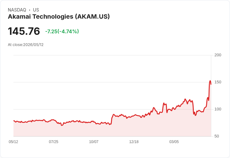 【23:52 即時新聞】Akamai Technologies(AKAM) 重挫逾5％　高檔KD鈍化與MACD背離引發獲利了結賣壓