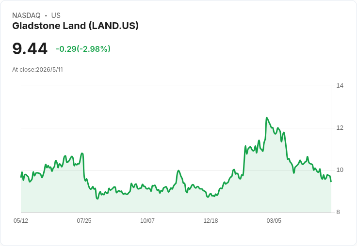 Gladstone Land Q1 FFO 彈升至0.08美元、營收16.55M微降卻超預期　85M流動性與買回計畫撐7.2％優先股