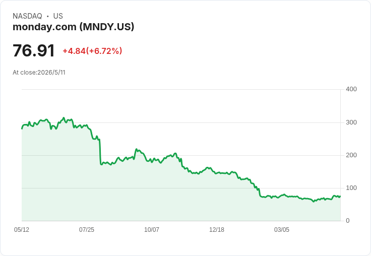 業績炸裂!Monday.com Q1 營收暴增 24%、股價當日飆近 7% — 用量訂價與 AI 推動成長?