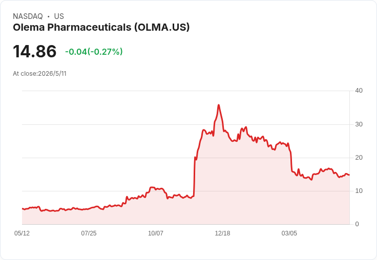 Olema Q1 每股虧損縮小至 -0.52 美元 小幅優於預期 現金逾 5.05 億美元 抗衡風險