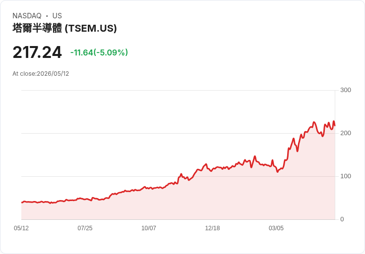 【22:32 即時新聞】Tower Semiconductor(TSEM) 重挫逾5％／KD高檔轉弱、MACD動能降溫引發技術性回檔