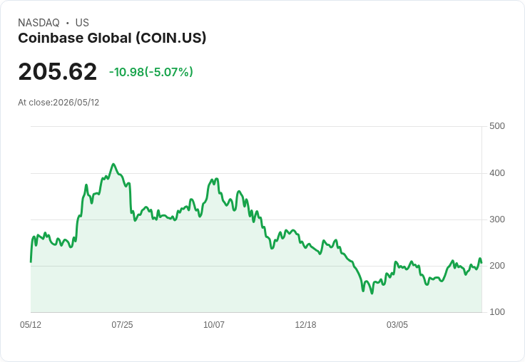 【23:16 即時新聞】Coinbase Global/COIN 跌5%:Q1 財報遜預期遭多家券商降目標價打壓