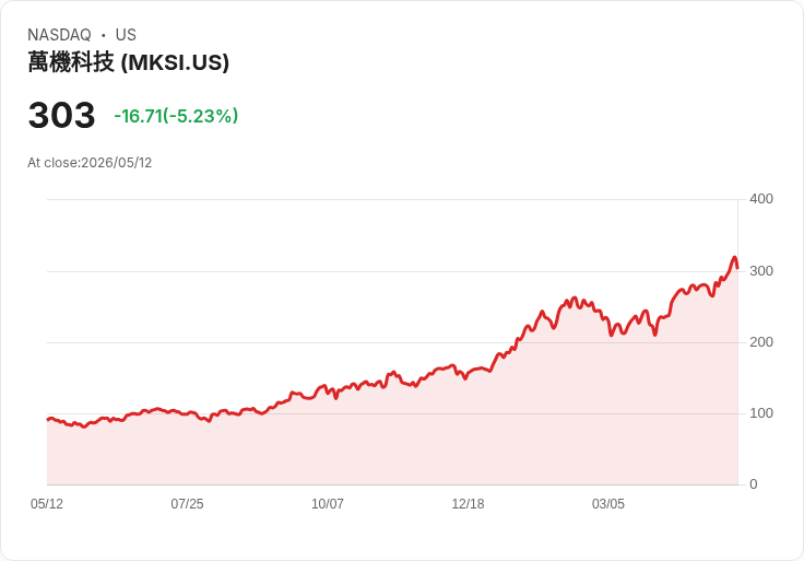 【21:57 即時新聞】MKS(MKSI) 盤中重挫逾5％：高檔技術指標修正、乖離過大引發回落