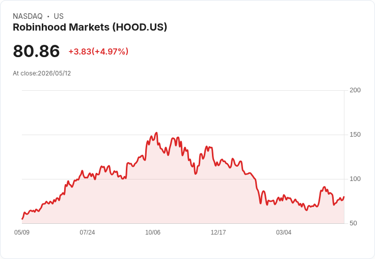 【02:52 即時新聞】Robinhood Markets(HOOD) 盤中勁揚逾5％：技術指標由弱轉穩、短線跌深反彈