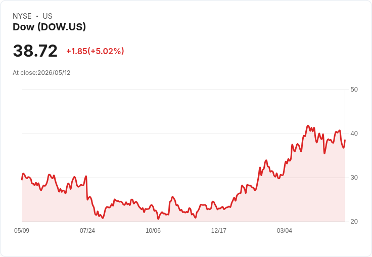 【02:00 即時新聞】Dow (DOW) 盤中勁揚逾5%/技術指標脫離低檔、短線反彈力道轉強