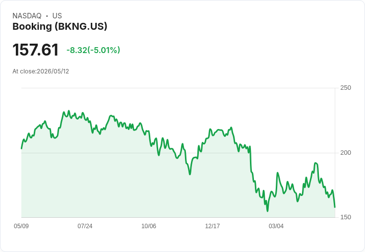 【01:27 即時新聞】Booking(BKNG) 重挫逾5％／KD、MACD 持續轉弱、跌破短期均線壓力加劇