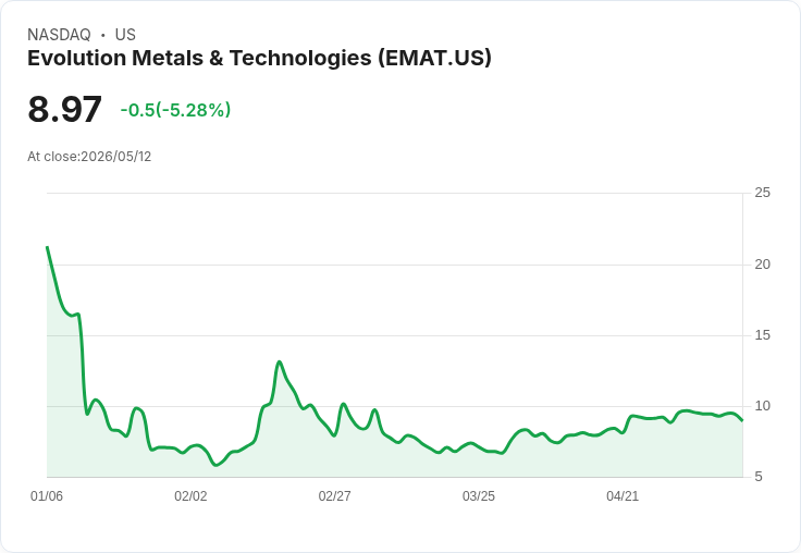 【22:38 即時新聞】Evolution Metals & Technologies(EMAT) 重挫逾5％／KD回落、MACD動能轉弱引發技術性賣壓