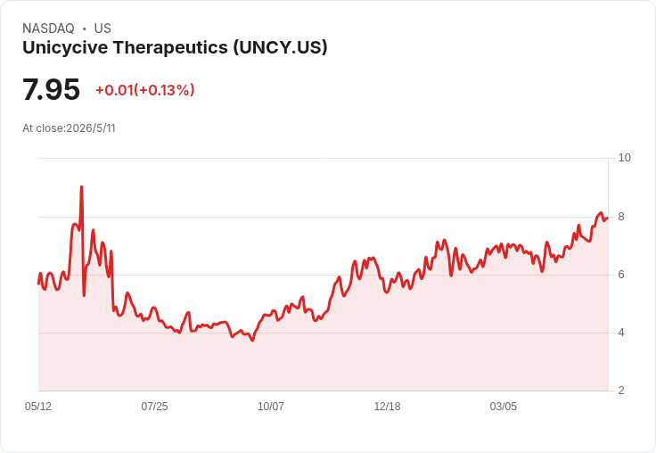 Unicycive首季GAAP每股虧損0.54美元、低於預期0.08美元；現金僅57.1M，公司稱資金可撐到2027年