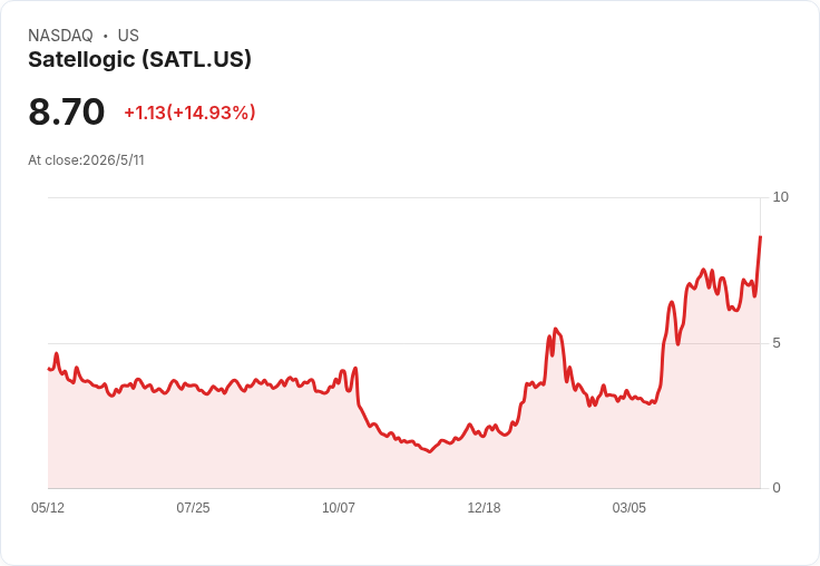 營收年增80％仍不敵華爾街預期？Satellogic Q1 EPS -$0.84、現金121.9M撐場