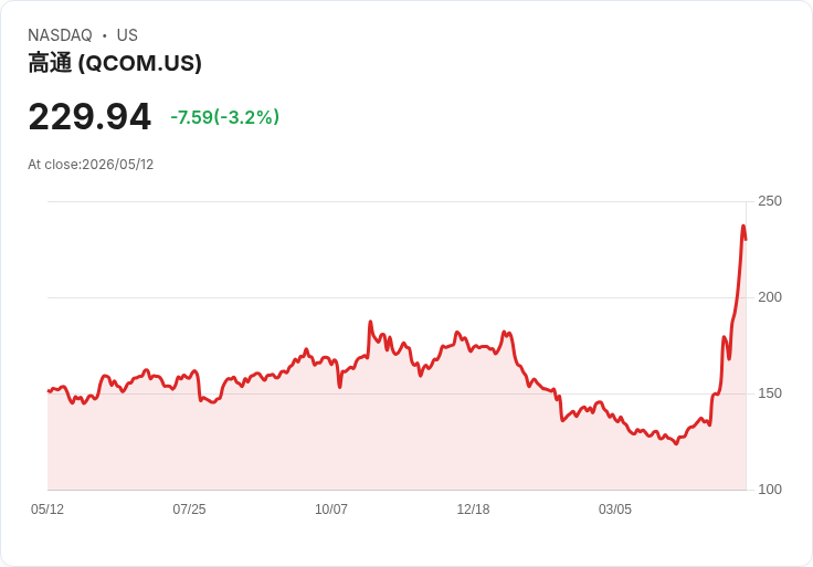 【21:30 即時新聞】QUALCOMM(QCOM) 跌5% 前高檔獲利了結、聚焦中國峰會政策風險