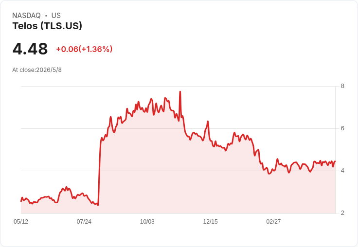 標題 :
Telos Q1 營收暴衝 56％、調整後EBITDA飆至$7.9M　宣佈加速回購但維持全年指引保守