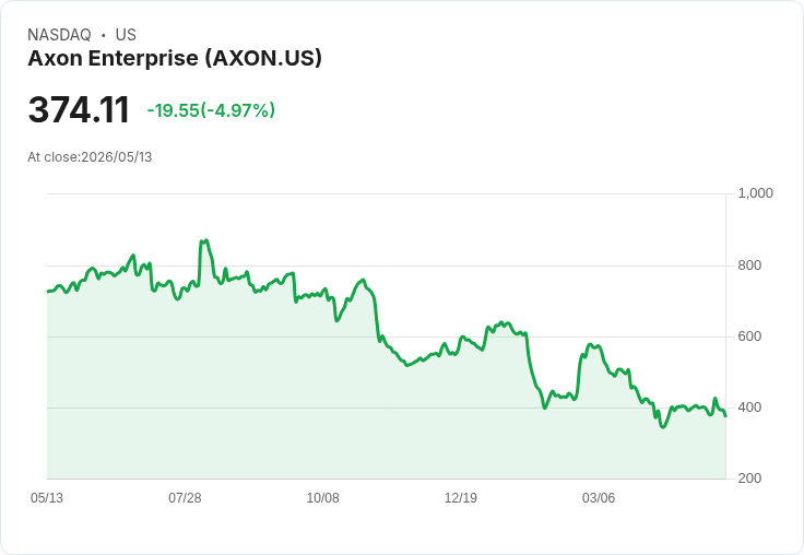 【21:57 即時新聞】Axon Enterprise(AXON) 跌逾5%:技術指標轉弱、股價再度失守短期均線