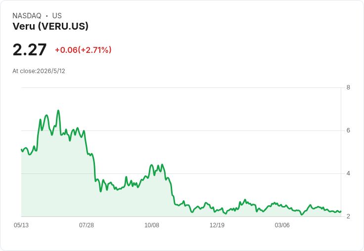 標題 :
Veru Q2逆勢亮眼：GAAP每股虧損縮至0.13美元、現金躍升至2,760萬