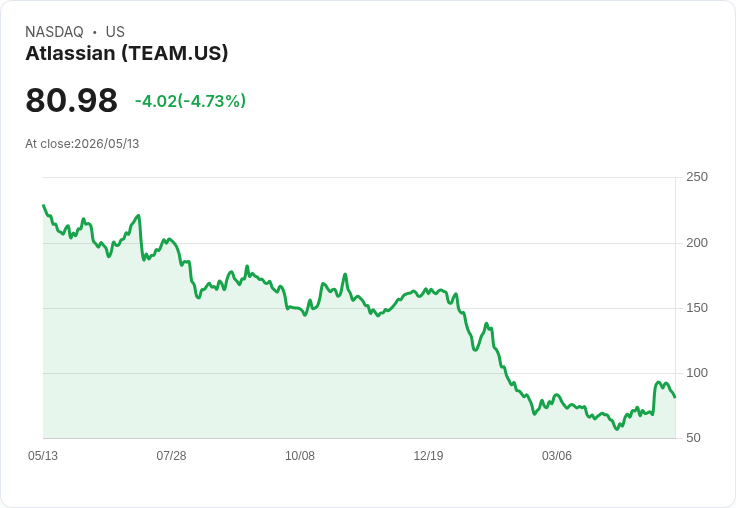 【21:53 即時新聞】Atlassian(TEAM) 重挫5％／短線漲多拉回、技術指標高檔轉弱