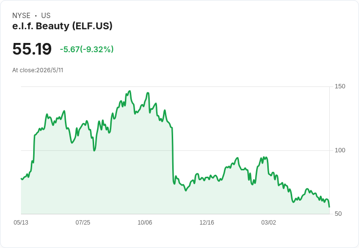 營收強勢仍難掩獲利疑雲:e.l.f. Beauty(ELF)能否把成長變現?