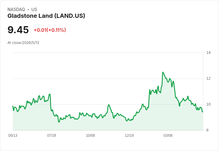 Gladstone Land擬售2至5座農場籌資、即時流動性增近5,000萬並加速優先股回購