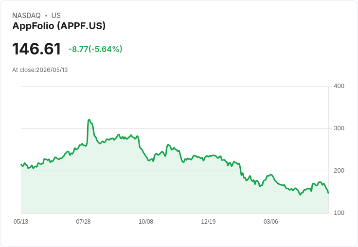 【21:45 即時新聞】AppFolio(APPF) 盤中重挫逾5％ 技術面高檔轉弱、KD與MACD同步修正