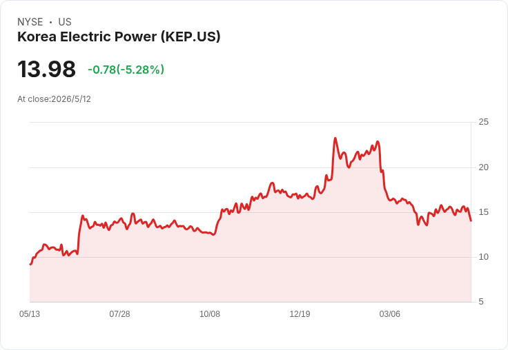 標題 :
韓電Q1業績微幅成長:營收僅增0.7%、營利小幅回升306億 韓元,原物料上漲成最大隱憂