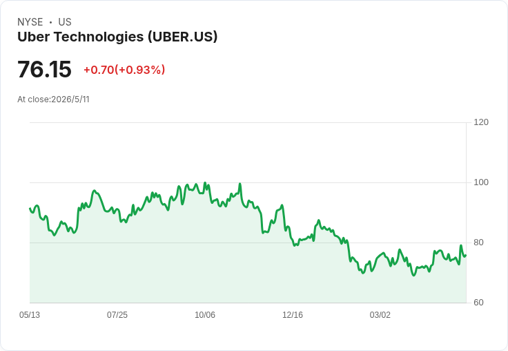 Uber首季業績強勁、出行與外送雙引擎回溫　Goldman降目標價仍維持買進