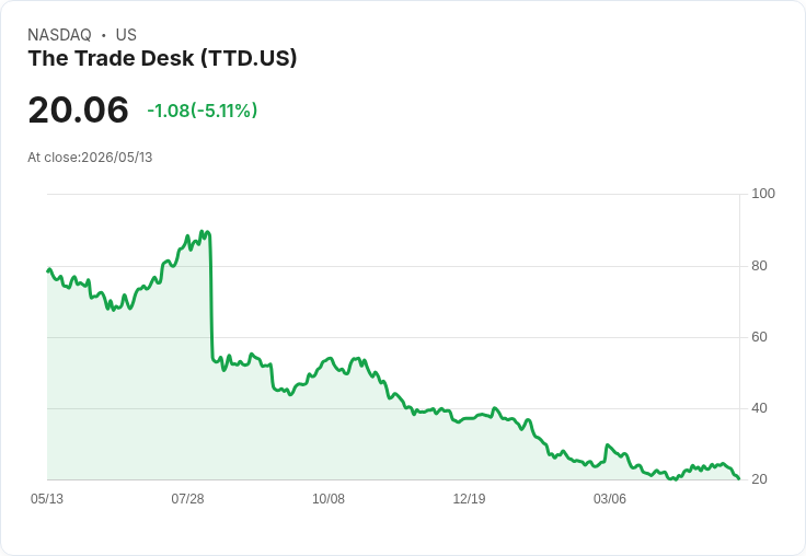 【21:46 即時新聞】The Trade Desk(TTD) 早盤重挫逾5％／財測遜色、獲利不如預期壓抑多頭