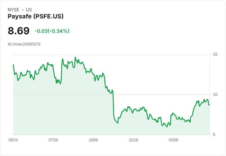 Paysafe首季財報強勢超預期：營收成長10％、每股EPS 0.41美元，還債1.04億美元衝擊槓桿降至5倍以下