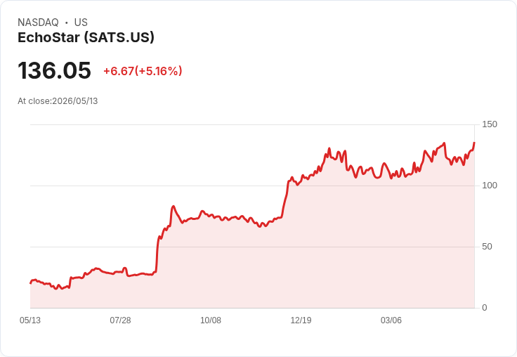 【23:01 即時新聞】EchoStar (SATS) 早盤勁揚逾5％ 受惠盤前強勢漲幅帶動
